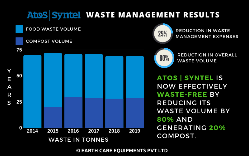 Atos-Waste-Management-Results